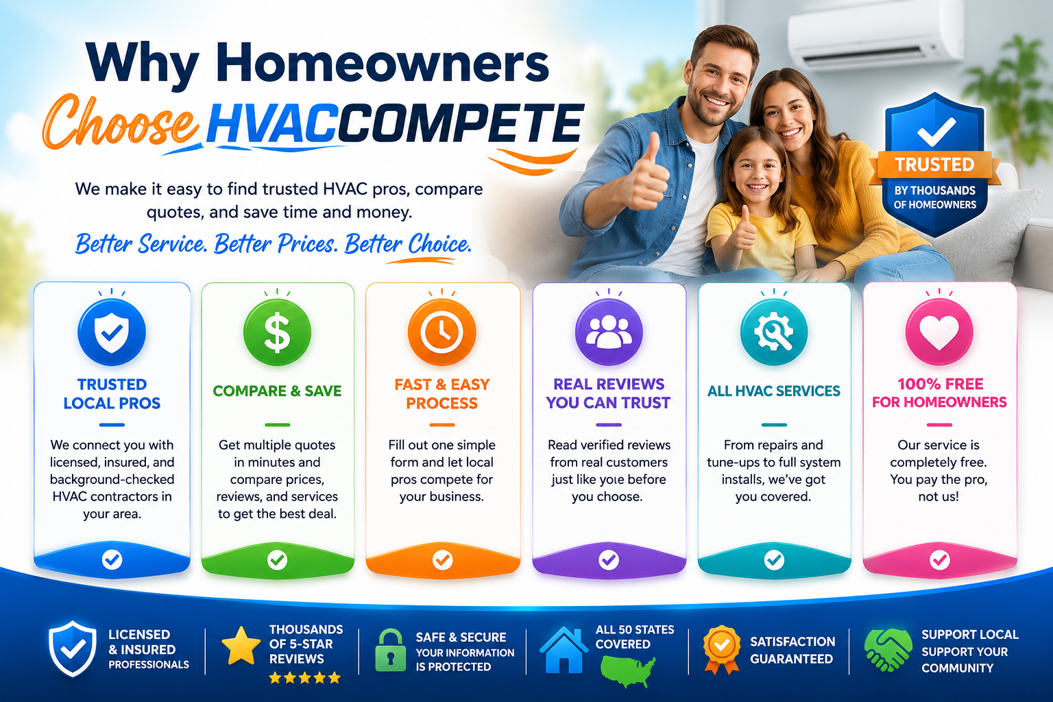 Why Homeowners Choose HVACCompete — Trusted Local Pros, Compare & Save, Fast & Easy Process, Real Reviews, All HVAC Services, 100% Free for Homeowners